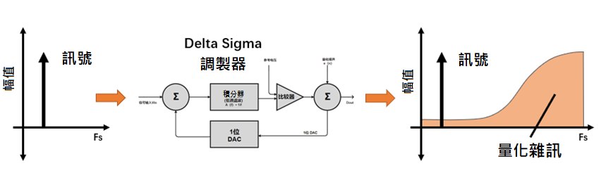 Delta-Sigma調製器輸出（頻域）