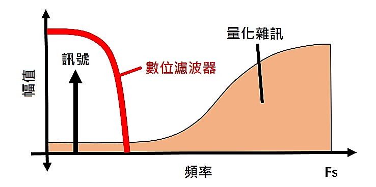數位濾波器