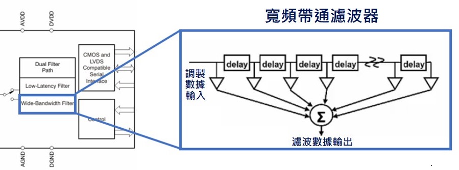 ADS1672內置寬頻帶通濾波器