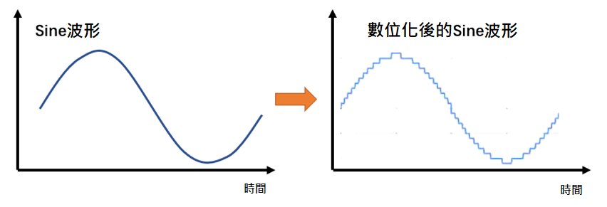 數位化後的Sine波形（source：TI）