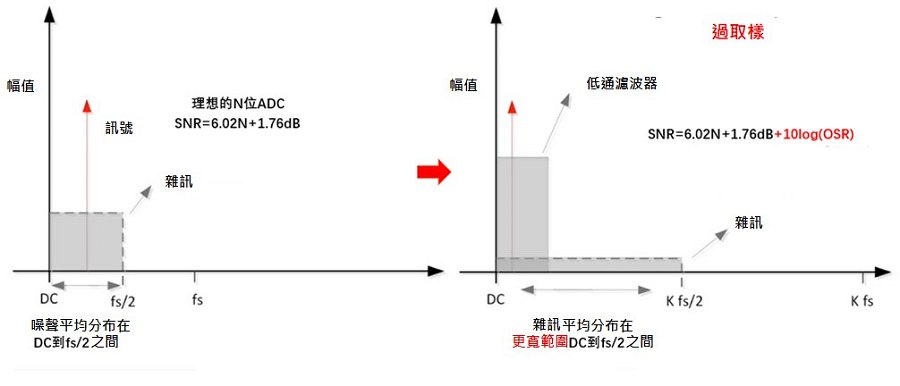 過取樣提高訊噪比