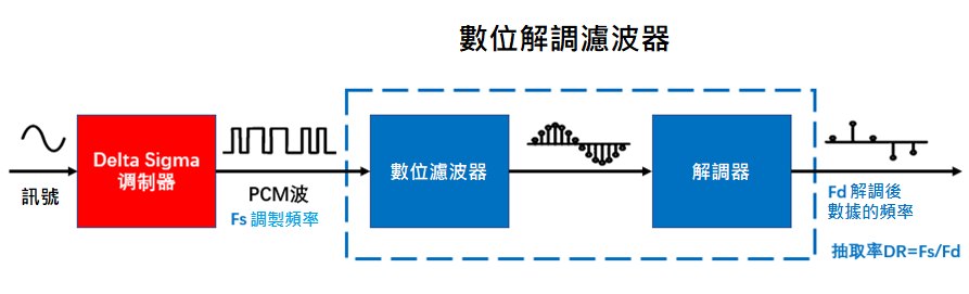 Delta-Sigma（Σ-Δ）ADC原理