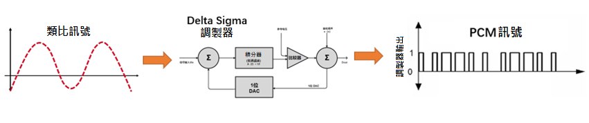 elta-Sigma調製器輸出（時域）