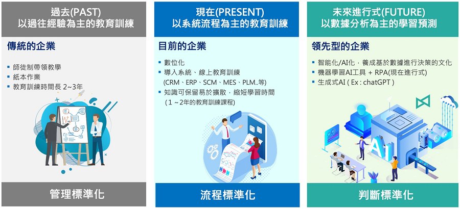基於判斷標準化創造優勢的企業能夠大量運用 AI 模型做出判斷、結合自動化技術執行判斷結果。
