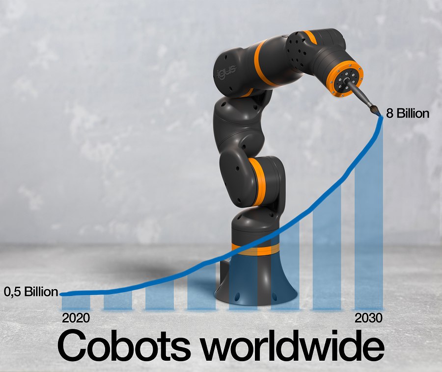 至2030 年，僅協作機器人的市場規模將可能達到80億美元。低成本的igus ReBeL協作機器人甚至可以讓中小企業輕鬆進入自動化時代。（source：igus GmbH）