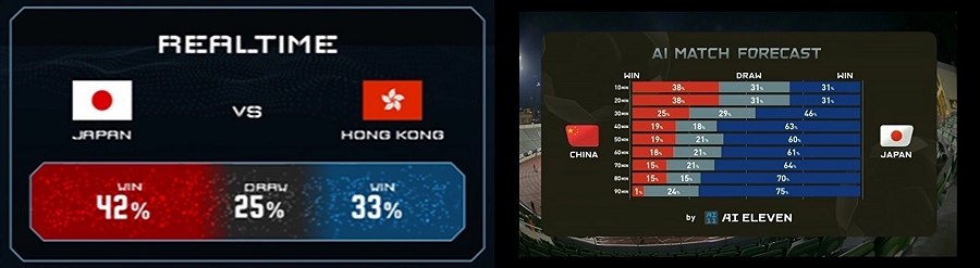 AI 11系統將引入各種賽事，進一步提高足球觀看價值。（source：日本電通）