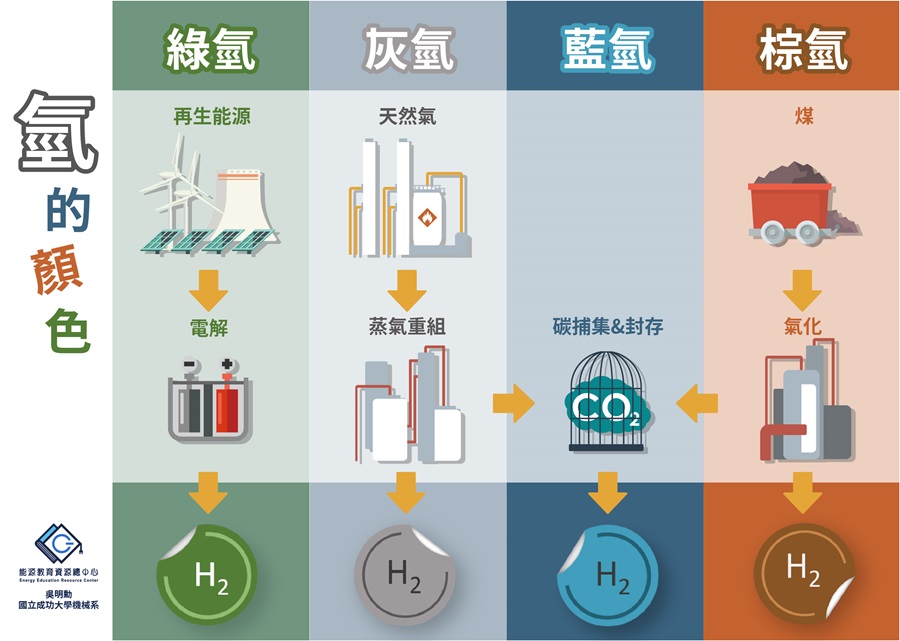 根據料源及製造方式的不同，氫在製程中的碳含量或排碳量也有所不同，一般能源產業會使用顏色區別氫。(source：能源教育資源總中心)