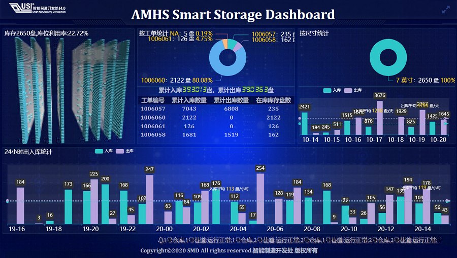 自動物料運輸系統（AMHS）