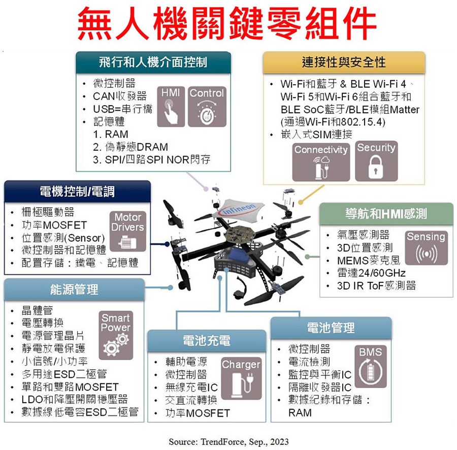 因應現今全球已興起新一波無人機國際賽局，未來無人機將結合感知預測、通訊及飛控等跨領域技術，應用日益多元豐富。