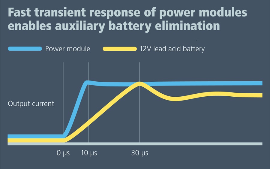 電源模組可實現比 12V 鉛酸電池更快的暫態響應，從而建立虛擬電池，可取代傳統的笨重 12V 電池。