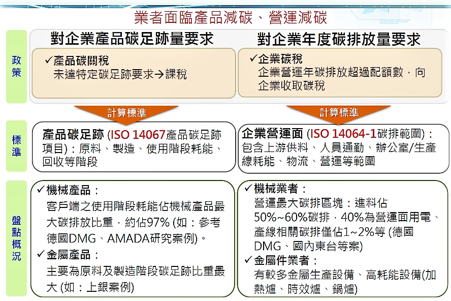 最晚在2026年將陸續施行的美、歐邊境碳關稅、台灣碳費制度等，都催促台灣製造業勢必要加速厚植產業競爭力，以跟上全球產業發展的腳步。（source：南分院）