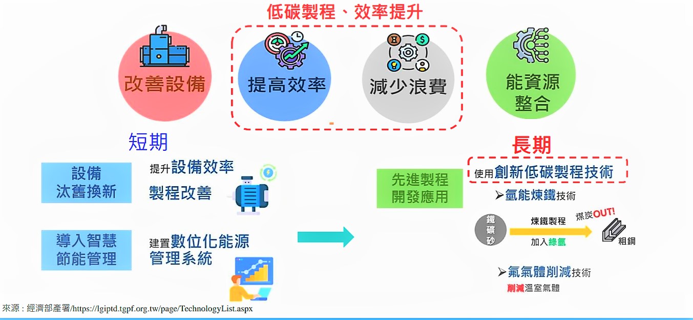 針對低碳製程，則包含：改善設備、提高效率、減少浪費、能資源整合等領域，利用雷射等先進製程開發應用，屬於長期創新低碳製程技術之一。（source：南分院）