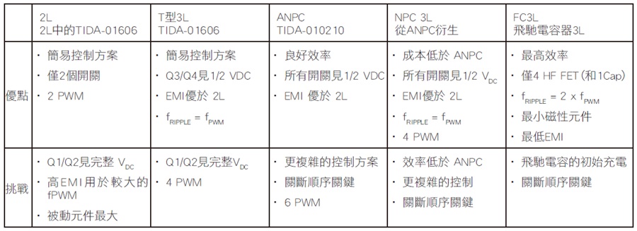 不同轉換器拓撲結構的優點和挑戰