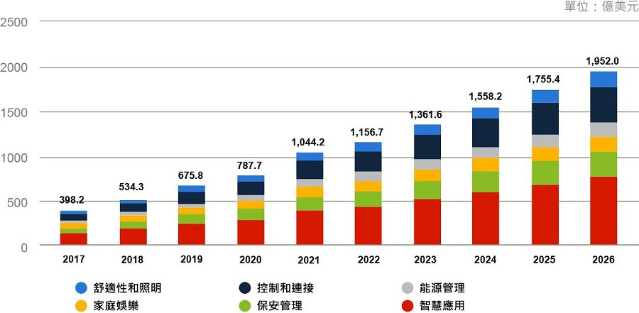 全球智慧家庭市場規模。（source：Statista；作者整理）