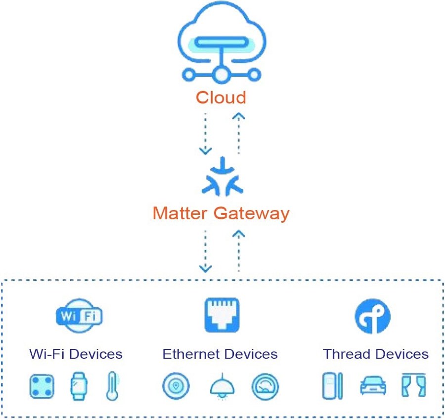 Wi-Fi、Thread、乙太網路等終端設備均可透過Matter Gateway向外連接到雲端（source：EBYTE；作者整理）