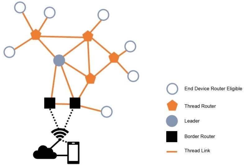採用Matter協定的Thread網路連接圖（source：GRANITE RIVER LABS；作者整理）