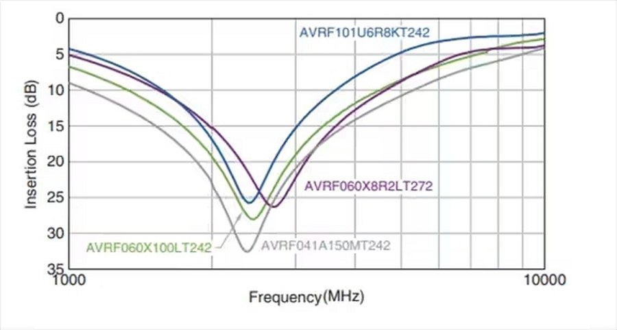 多款TDK AVRF陷波濾波器的插入損耗與頻率關係（source：TDK）