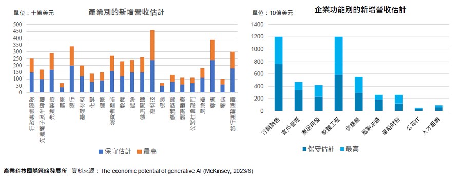 估計目前全球生成式AI創造的經濟價值，若以新增營收3,000億美元為界，企業功能前5名依序為：行銷銷售、軟體工程、供應鏈、客戶管理、產品研發。（source：McKinsey）