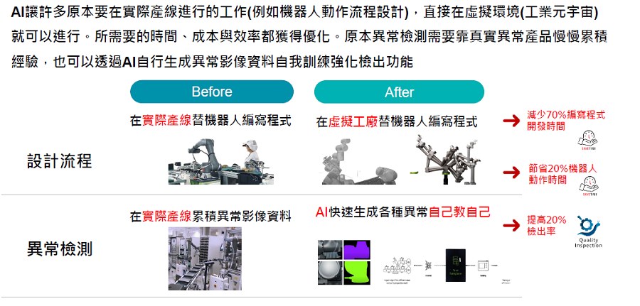 目前生成式AI已逐步導入製造場域的潛在應用。（source：工研院）