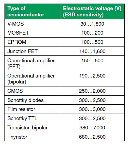 電子元件的靜電放電（ESD）反應具有不同程度的敏感性（source：儒卓力）