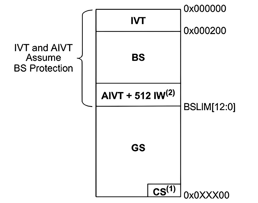 dsPIC33C DSC 和 PIC24F MCU 系列支援單獨分區 （例如 BS 和 GS） 中的程式碼保護。（source：Microchip Technology）