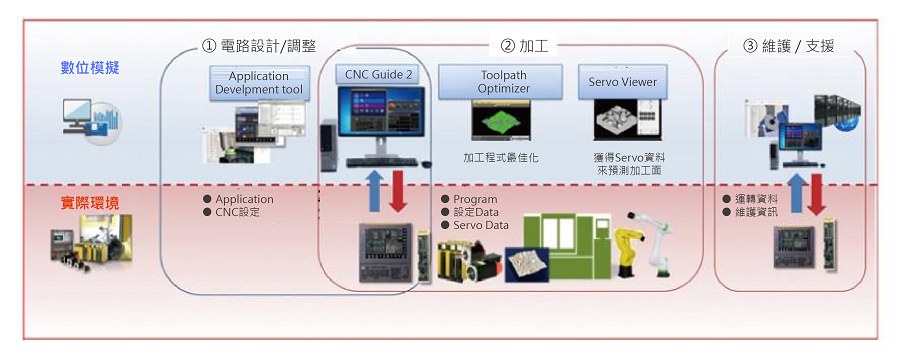 Fanuc電腦數控（CNC）數位分身系統架構。（source：Fanuc；作者整理）