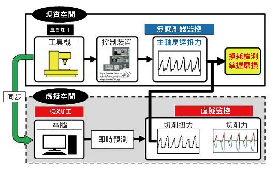 使用數位分身的加工狀態監控系統。（source：茨城大學理工學研究所；作者整理）