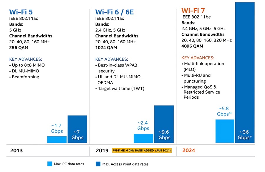 Wi-Fi 7的技術演進示意圖。（source：Intel）