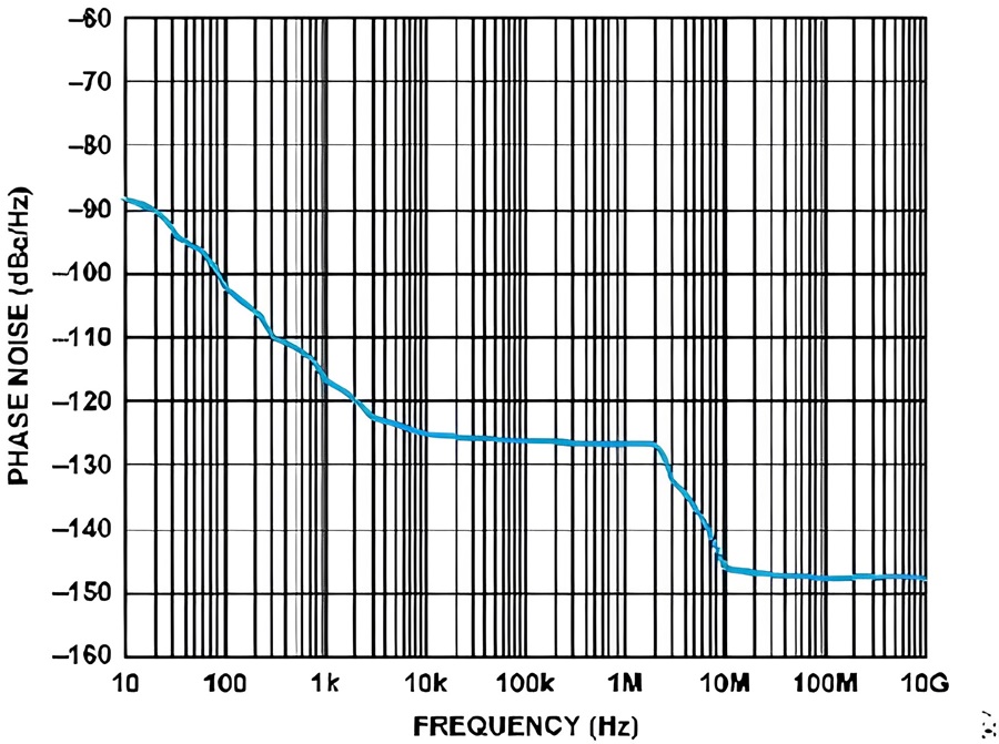 433 MHz 時的單邊具有相位雜訊