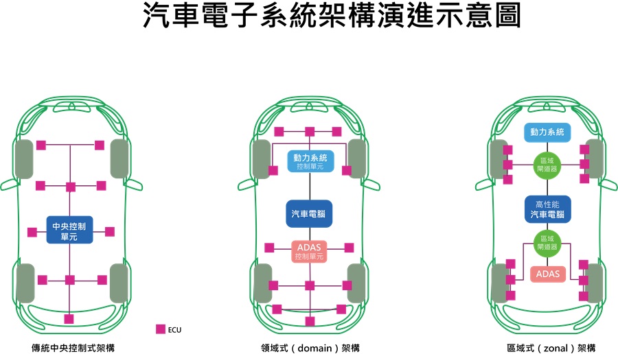軟體定義汽車的電子系統架構發展示意圖。