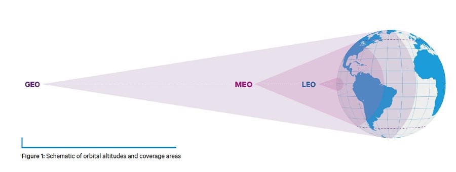 GEO為距離地球最遠的同步衛星、高軌衛星（圖片來源：satellitetoday.com）