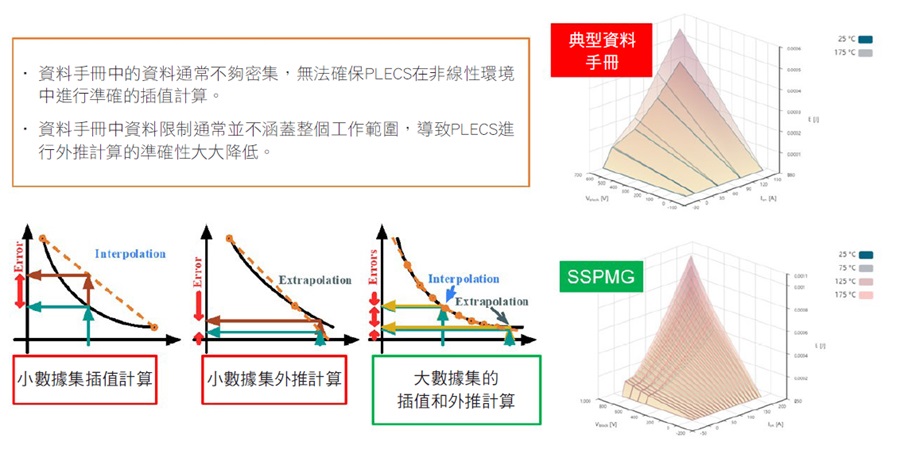 SSPMG的特點之一：密集損耗表