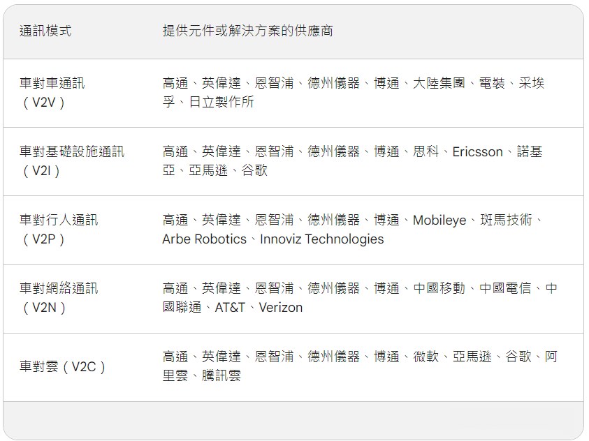 提供SDV通訊元件或解決方案的供應商