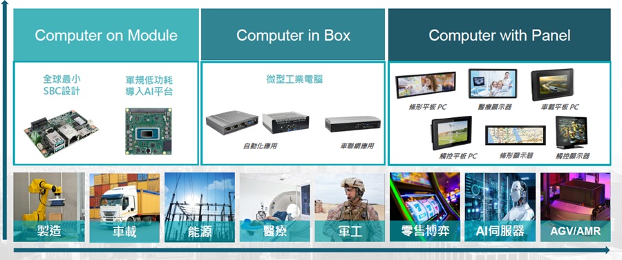 友通3大產品線與AI整合一系列解決方案，將成為未來帶動營收成長的布局重點。（source：友通資訊）