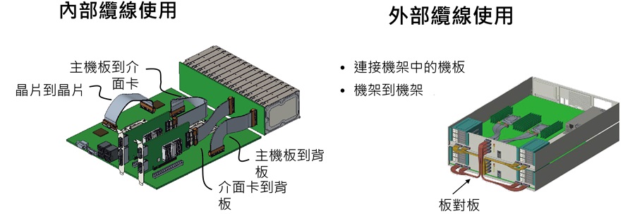 PCI-SIG新一代的佈線規格「CopprLink 5.0/6.0」，要目標應用是資料中心。（source：PCI-SIG）