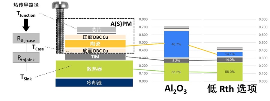 ASPM的熱性能優勢   熱傳導路徑  晶片  選項