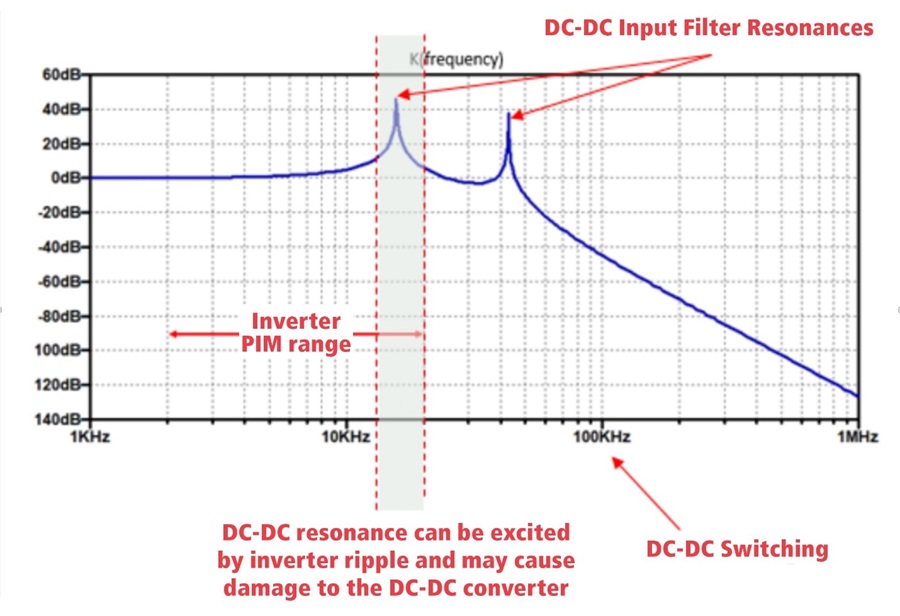 DC-DC 轉換器輸入濾波器設計用於衰減高頻率雜訊，而且可能具有與馬達驅動器頻率範圍重疊的諧振。