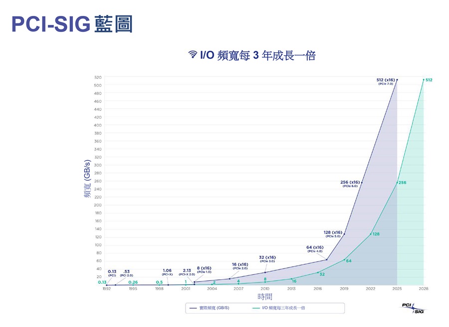 每一代PCIe的演進都實現了傳輸速率的翻倍。圖為PCI-SIG的發展藍圖。
