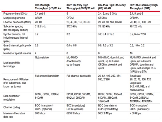 802.11n、802.11ac、802.11ax 和 802.11be 的實體層（PHY）比較
