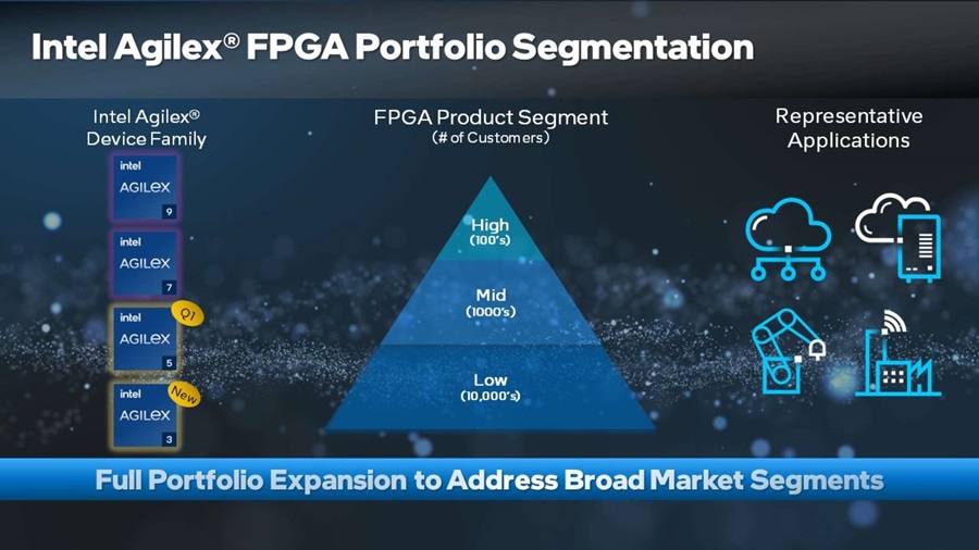 Intel Agilex產品組合包含協助開發者功能升級
