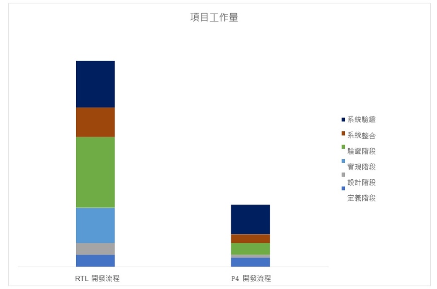 專案工作量概念分解