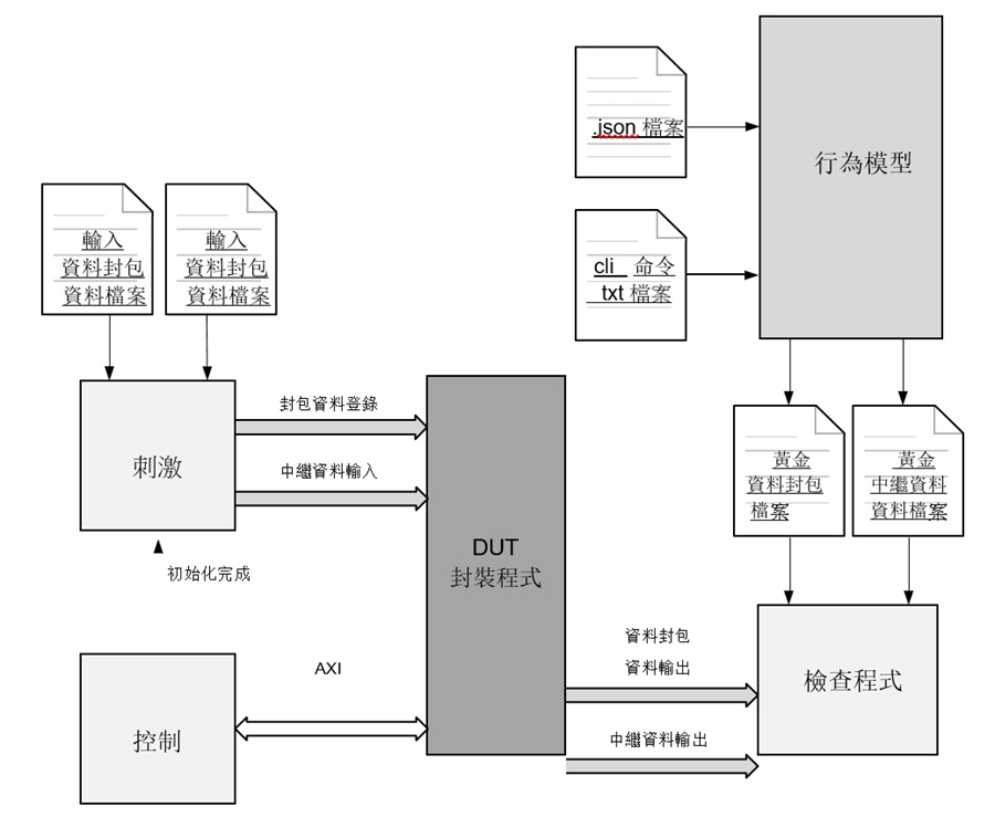 VNP4 範例設計測試台