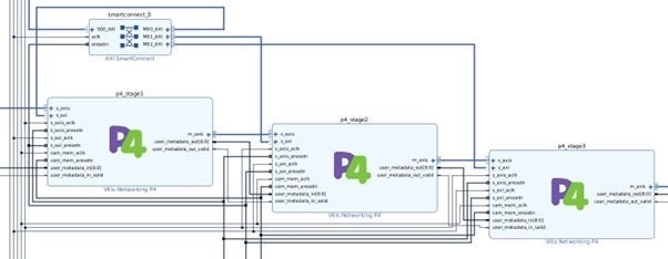 Vivado IP 積分器中的 VNP4
