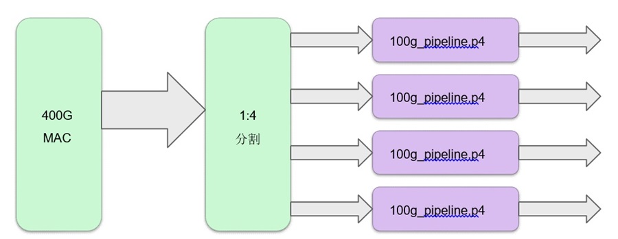 4x100G 管線