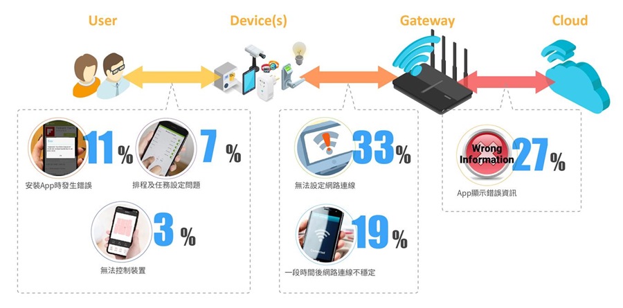 智慧家電設備在使用者的整個操作流程中會發生各式各樣的問題與潛在風險。