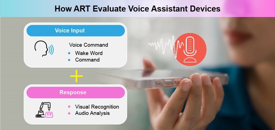 利用ART的語音控制系統，可以代替人工對語音助理發送喚醒指令和語音指令。