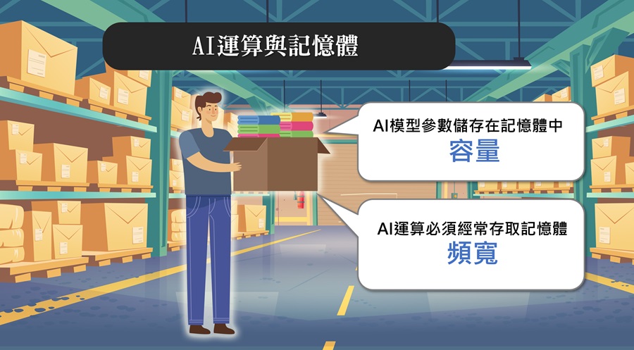 AI運算模型參數都是存在記憶體當中，容量需要更大一點，同時要經常去存取記憶體，對頻寬有更大的要求。