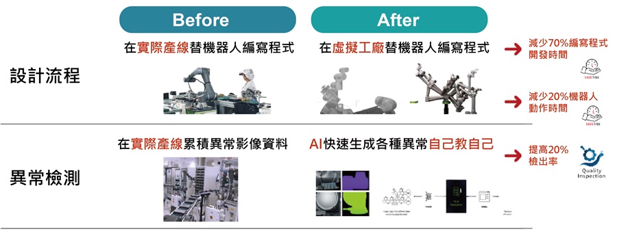 目前生成式AI已逐步導入製造場域的潛在應用。（source：工研院）