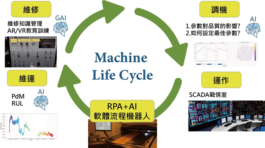 工研院延續多年來投入推廣智慧機械雲有成，而分別針對一般設備進廠後，必會歷經的調機→運行→維運→維修等流程，導入生成式AI應用。（source：工研院）