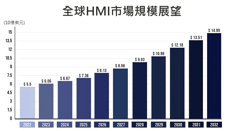 另一家市場研究機構對全球HMI市場規模所做的展望。（source：precedenceresearch）